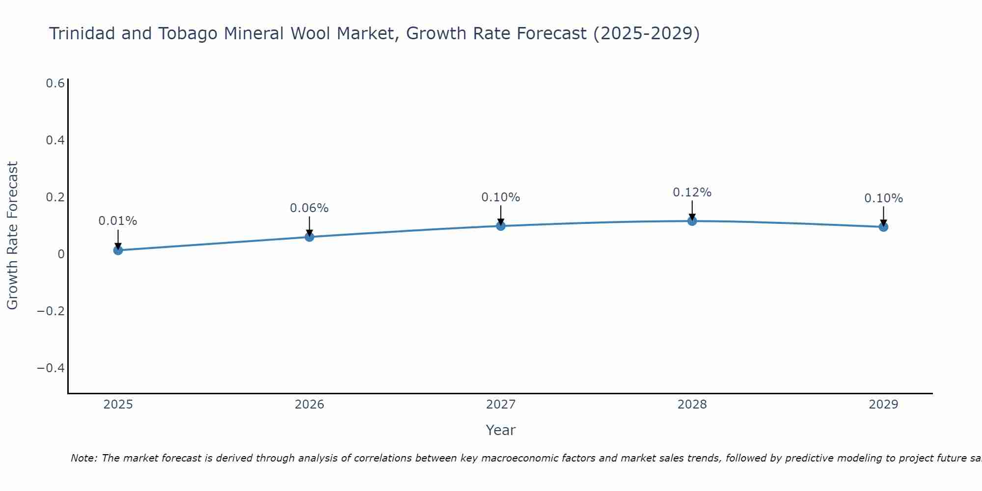 Trinidad and Tobago Mineral Wool Market Growth Rate